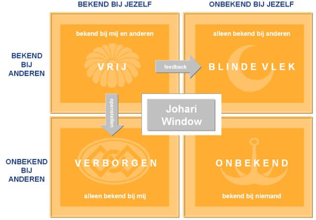 Johari Window