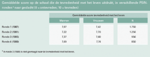 Gemiddelde score op schaal tevredenheid