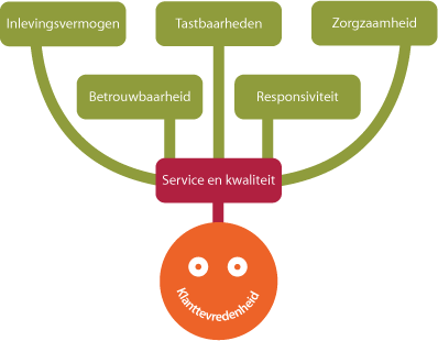 Klanttevredenheid-relatietherapie