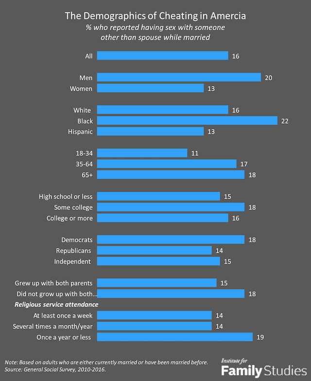 correlatie demografische kenmerken met vreemdgaan