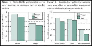 single welbevindings scores man vrouw