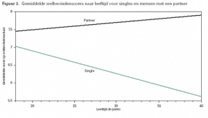 welbevindingscore naar leeftijd singles